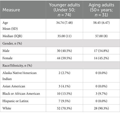 Brief report: Aging adult utilization of an mHealth intervention for problem drinking